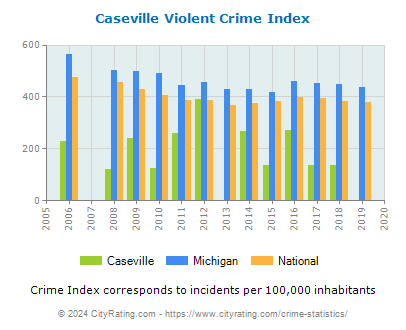 Caseville Violent Crime vs. State and National Per Capita