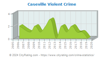 Caseville Violent Crime