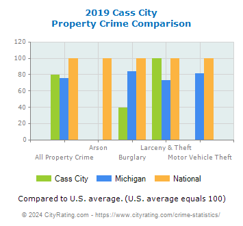 Cass City Property Crime vs. State and National Comparison