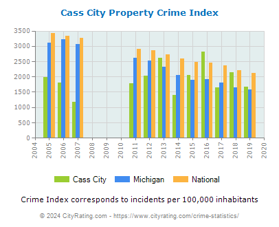 Cass City Property Crime vs. State and National Per Capita