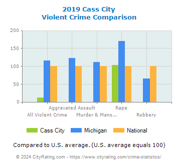 Cass City Violent Crime vs. State and National Comparison