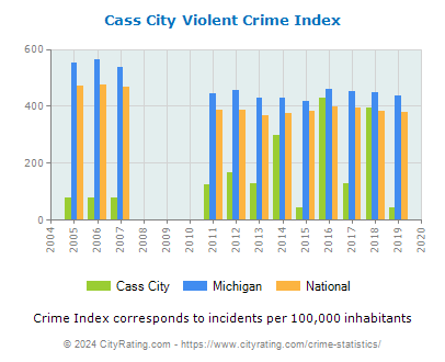 Cass City Violent Crime vs. State and National Per Capita