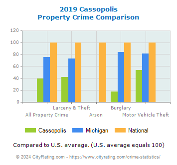 Cassopolis Property Crime vs. State and National Comparison
