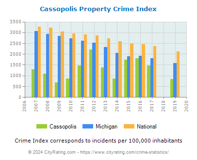 Cassopolis Property Crime vs. State and National Per Capita