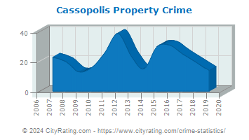 Cassopolis Property Crime