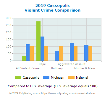 Cassopolis Violent Crime vs. State and National Comparison
