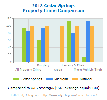 Cedar Springs Property Crime vs. State and National Comparison