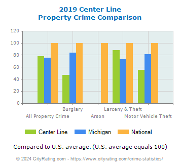Center Line Property Crime vs. State and National Comparison