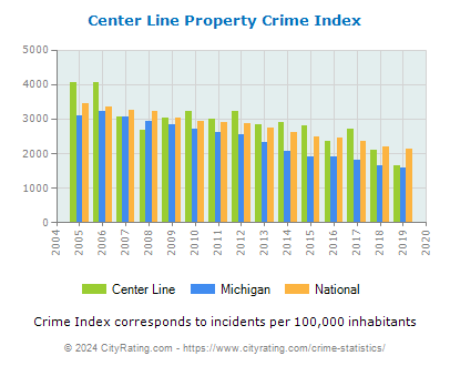 Center Line Property Crime vs. State and National Per Capita