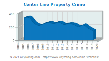 Center Line Property Crime