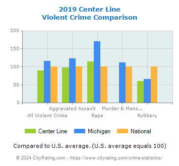 Center Line Violent Crime vs. State and National Comparison