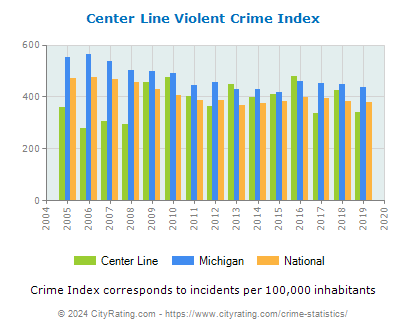 Center Line Violent Crime vs. State and National Per Capita
