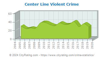 Center Line Violent Crime