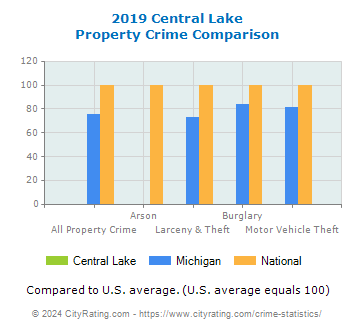 Central Lake Property Crime vs. State and National Comparison