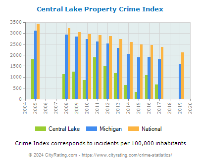 Central Lake Property Crime vs. State and National Per Capita