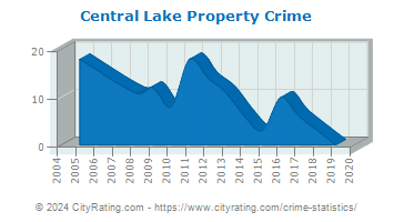 Central Lake Property Crime