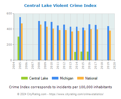 Central Lake Violent Crime vs. State and National Per Capita
