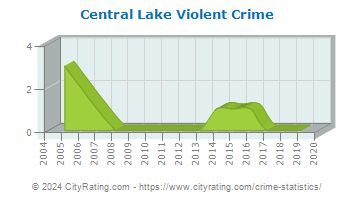 Central Lake Violent Crime
