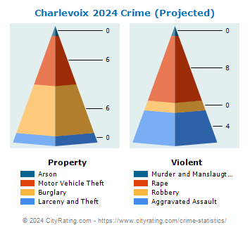Charlevoix Crime 2024