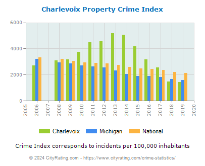 Charlevoix Property Crime vs. State and National Per Capita