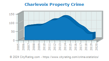 Charlevoix Property Crime