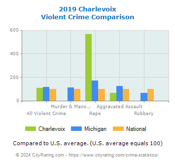 Charlevoix Violent Crime vs. State and National Comparison