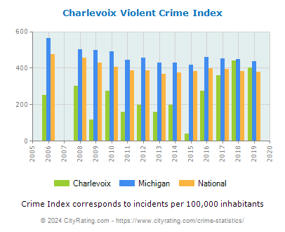 Charlevoix Violent Crime vs. State and National Per Capita