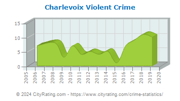 Charlevoix Violent Crime