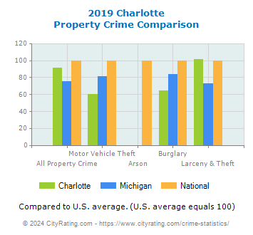 Charlotte Property Crime vs. State and National Comparison