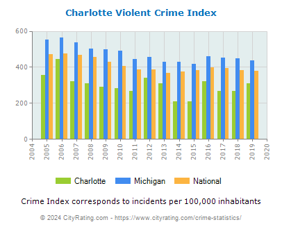 Charlotte Violent Crime vs. State and National Per Capita