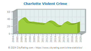 Charlotte Violent Crime
