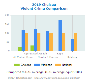 Chelsea Violent Crime vs. State and National Comparison