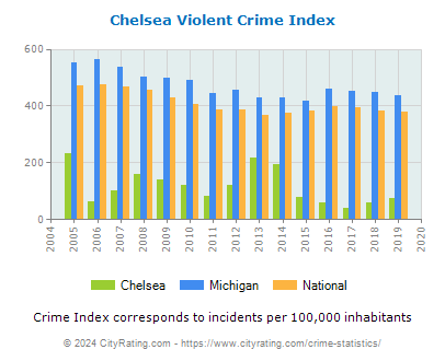 Chelsea Violent Crime vs. State and National Per Capita