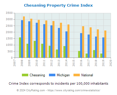 Chesaning Property Crime vs. State and National Per Capita