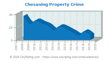 Chesaning Property Crime
