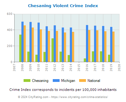 Chesaning Violent Crime vs. State and National Per Capita