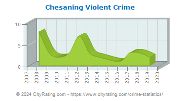 Chesaning Violent Crime