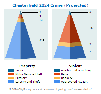Chesterfield Township Crime 2024
