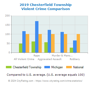 Chesterfield Township Violent Crime vs. State and National Comparison
