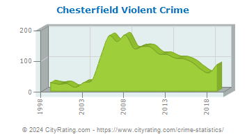 Chesterfield Township Violent Crime