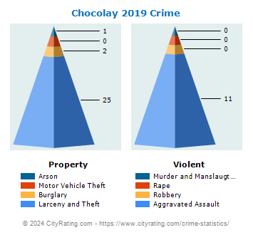 Chocolay Township Crime 2019