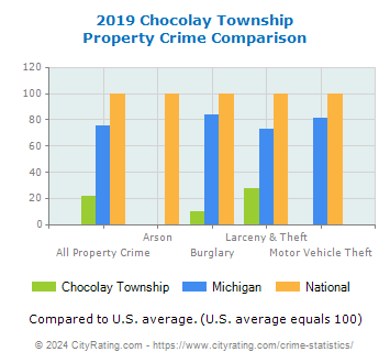 Chocolay Township Property Crime vs. State and National Comparison