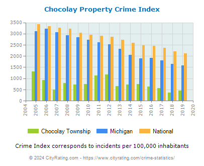 Chocolay Township Property Crime vs. State and National Per Capita