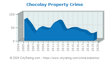 Chocolay Township Property Crime