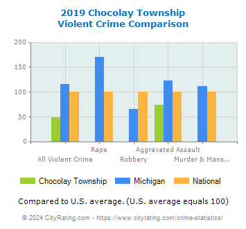 Chocolay Township Violent Crime vs. State and National Comparison