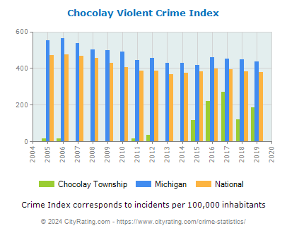 Chocolay Township Violent Crime vs. State and National Per Capita