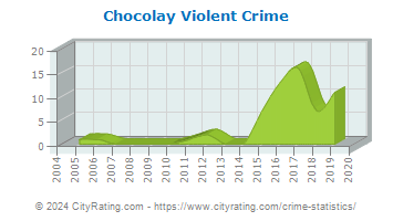 Chocolay Township Violent Crime