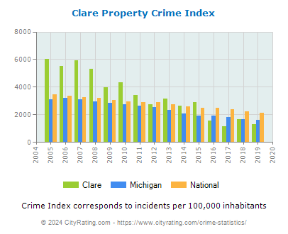 Clare Property Crime vs. State and National Per Capita