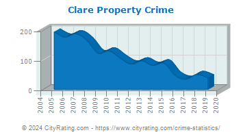 Clare Property Crime