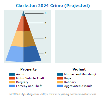 Clarkston Crime 2024